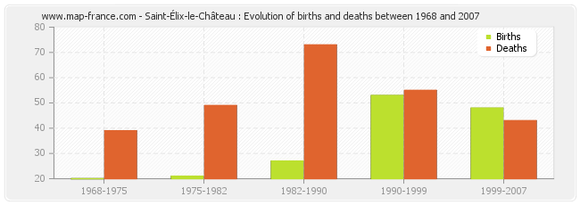 Saint-Élix-le-Château : Evolution of births and deaths between 1968 and 2007