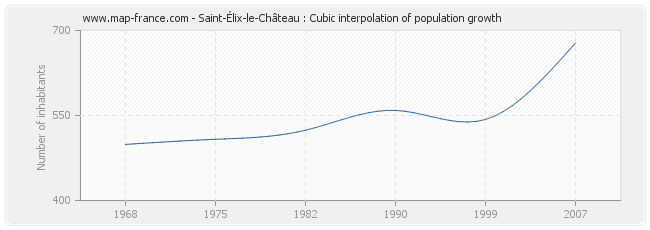 Saint-Élix-le-Château : Cubic interpolation of population growth