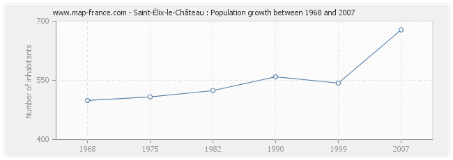 Population Saint-Élix-le-Château