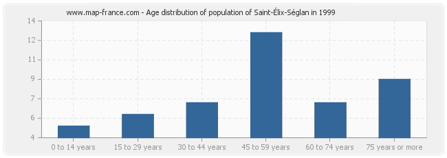 Age distribution of population of Saint-Élix-Séglan in 1999