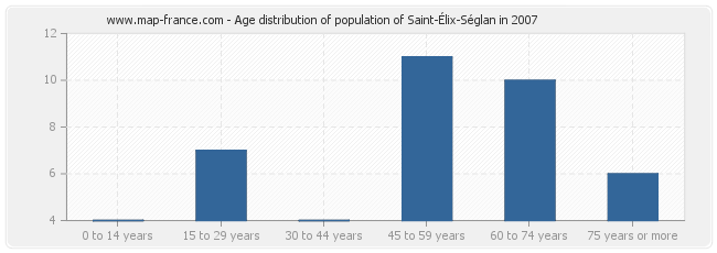 Age distribution of population of Saint-Élix-Séglan in 2007