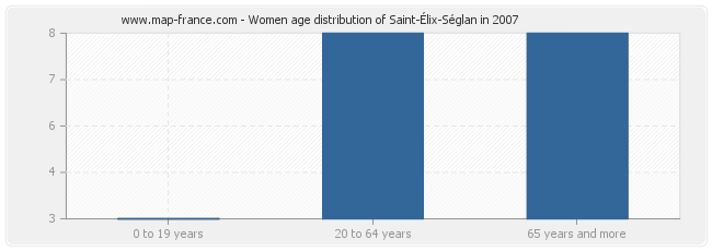 Women age distribution of Saint-Élix-Séglan in 2007