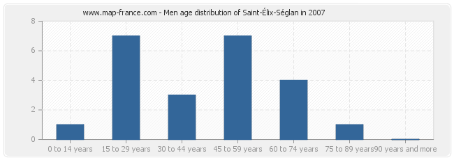 Men age distribution of Saint-Élix-Séglan in 2007