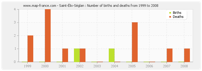 Saint-Élix-Séglan : Number of births and deaths from 1999 to 2008