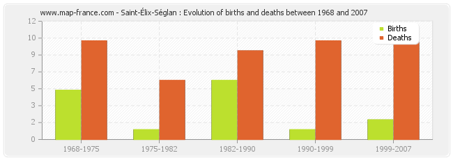 Saint-Élix-Séglan : Evolution of births and deaths between 1968 and 2007