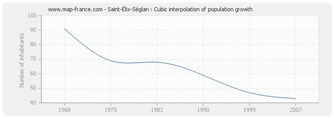 Saint-Élix-Séglan : Cubic interpolation of population growth