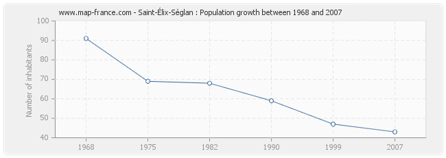 Population Saint-Élix-Séglan