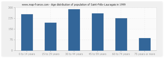 Age distribution of population of Saint-Félix-Lauragais in 1999