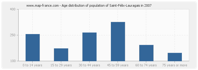 Age distribution of population of Saint-Félix-Lauragais in 2007