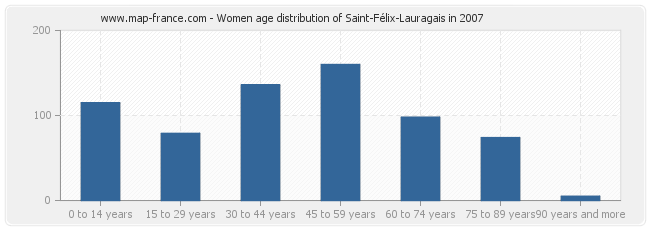 Women age distribution of Saint-Félix-Lauragais in 2007