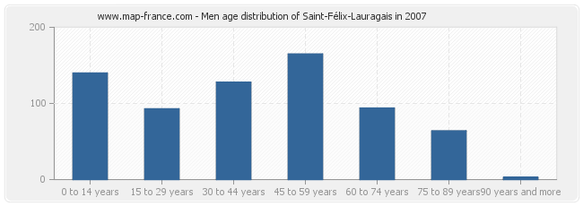 Men age distribution of Saint-Félix-Lauragais in 2007