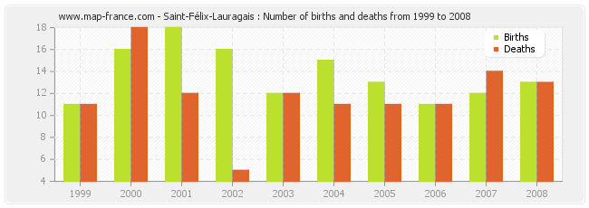Saint-Félix-Lauragais : Number of births and deaths from 1999 to 2008