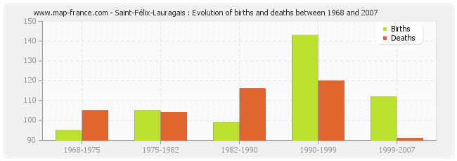 Saint-Félix-Lauragais : Evolution of births and deaths between 1968 and 2007