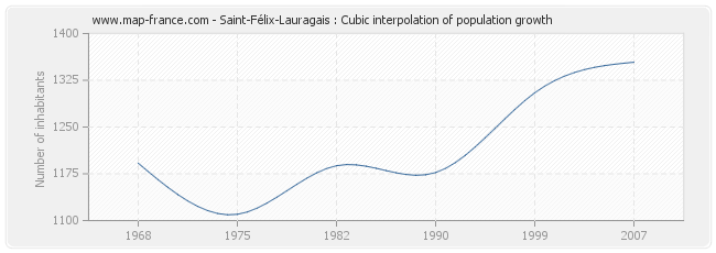 Saint-Félix-Lauragais : Cubic interpolation of population growth