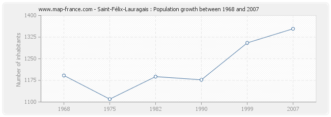 Population Saint-Félix-Lauragais