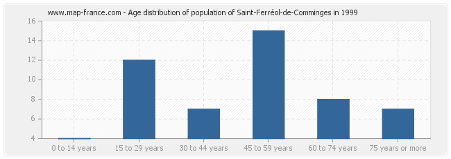 Age distribution of population of Saint-Ferréol-de-Comminges in 1999