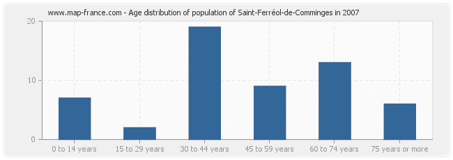 Age distribution of population of Saint-Ferréol-de-Comminges in 2007