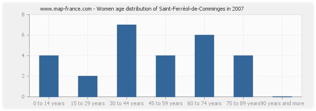 Women age distribution of Saint-Ferréol-de-Comminges in 2007