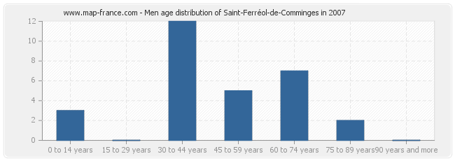 Men age distribution of Saint-Ferréol-de-Comminges in 2007
