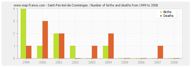 Saint-Ferréol-de-Comminges : Number of births and deaths from 1999 to 2008