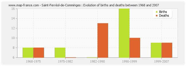 Saint-Ferréol-de-Comminges : Evolution of births and deaths between 1968 and 2007