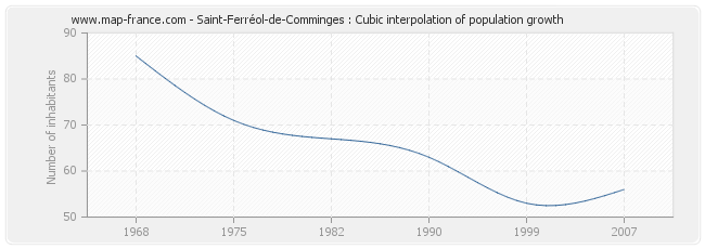 Saint-Ferréol-de-Comminges : Cubic interpolation of population growth