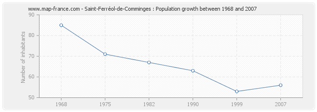 Population Saint-Ferréol-de-Comminges