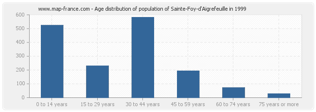 Age distribution of population of Sainte-Foy-d'Aigrefeuille in 1999