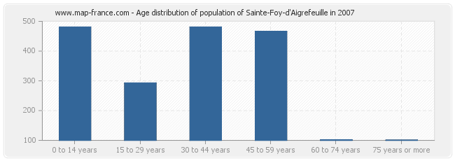 Age distribution of population of Sainte-Foy-d'Aigrefeuille in 2007