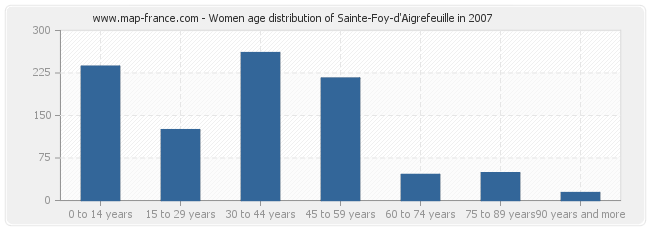Women age distribution of Sainte-Foy-d'Aigrefeuille in 2007