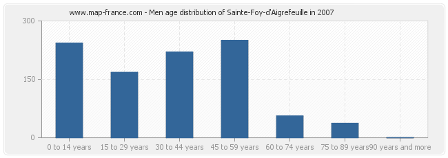 Men age distribution of Sainte-Foy-d'Aigrefeuille in 2007