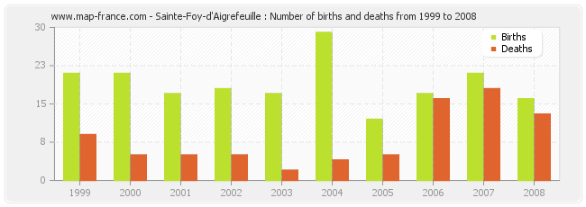 Sainte-Foy-d'Aigrefeuille : Number of births and deaths from 1999 to 2008