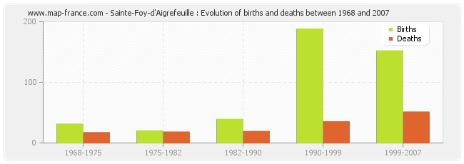 Sainte-Foy-d'Aigrefeuille : Evolution of births and deaths between 1968 and 2007