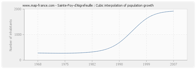 Sainte-Foy-d'Aigrefeuille : Cubic interpolation of population growth