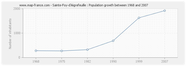 Population Sainte-Foy-d'Aigrefeuille