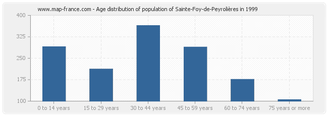 Age distribution of population of Sainte-Foy-de-Peyrolières in 1999