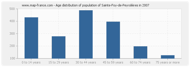 Age distribution of population of Sainte-Foy-de-Peyrolières in 2007