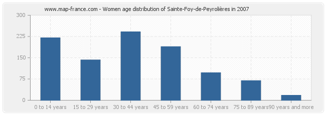 Women age distribution of Sainte-Foy-de-Peyrolières in 2007