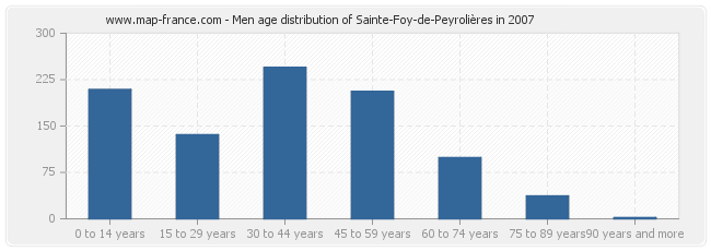 Men age distribution of Sainte-Foy-de-Peyrolières in 2007