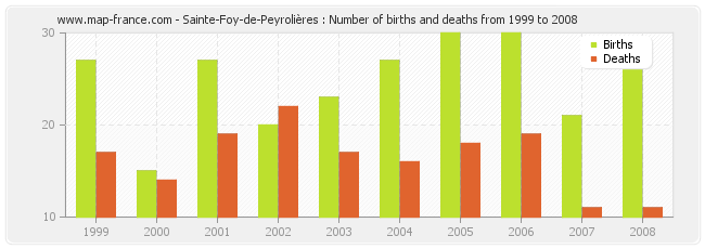Sainte-Foy-de-Peyrolières : Number of births and deaths from 1999 to 2008