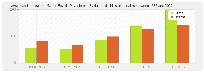 Sainte-Foy-de-Peyrolières : Evolution of births and deaths between 1968 and 2007