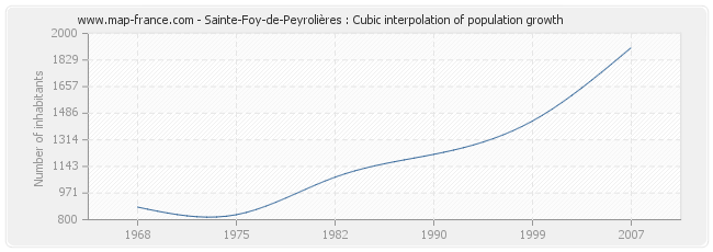 Sainte-Foy-de-Peyrolières : Cubic interpolation of population growth