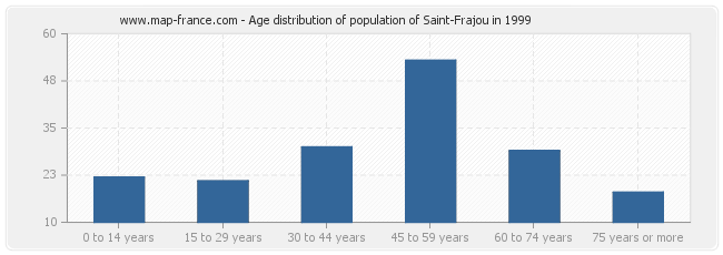 Age distribution of population of Saint-Frajou in 1999