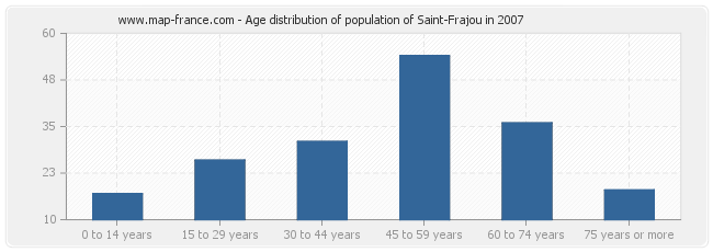 Age distribution of population of Saint-Frajou in 2007