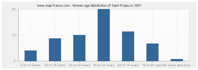 Women age distribution of Saint-Frajou in 2007