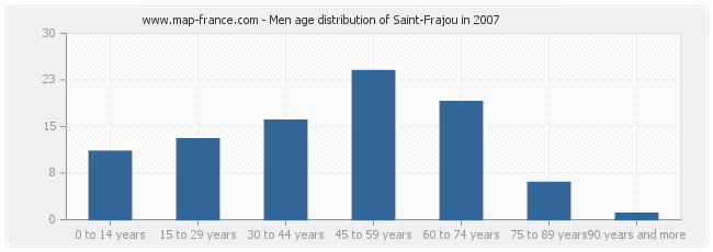 Men age distribution of Saint-Frajou in 2007