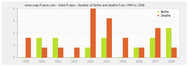 Saint-Frajou : Number of births and deaths from 1999 to 2008