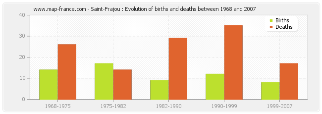 Saint-Frajou : Evolution of births and deaths between 1968 and 2007