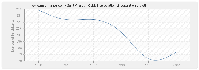 Saint-Frajou : Cubic interpolation of population growth