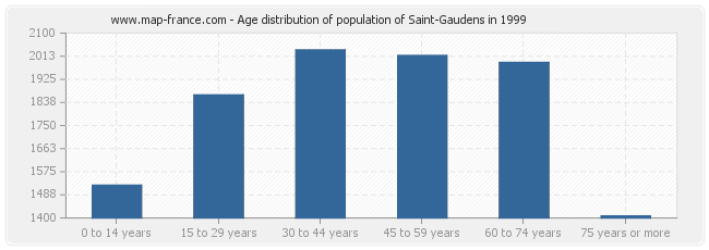 Age distribution of population of Saint-Gaudens in 1999